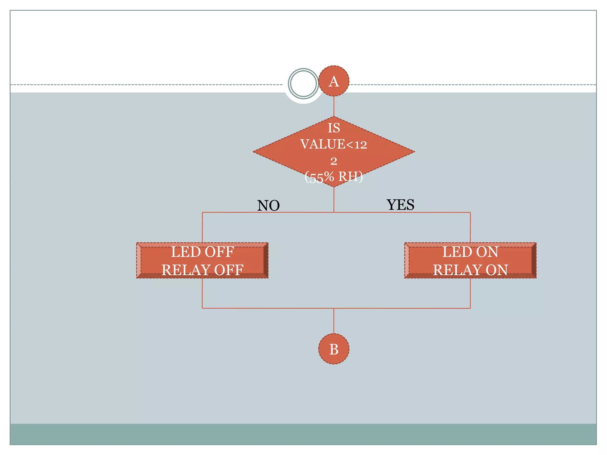 A


                    IS
                 VALUE<12
                     2
                 (55% RH)

            NO              YES


 LED OFF                           LED ON
RELAY OFF                         RELAY ON




                    B
 