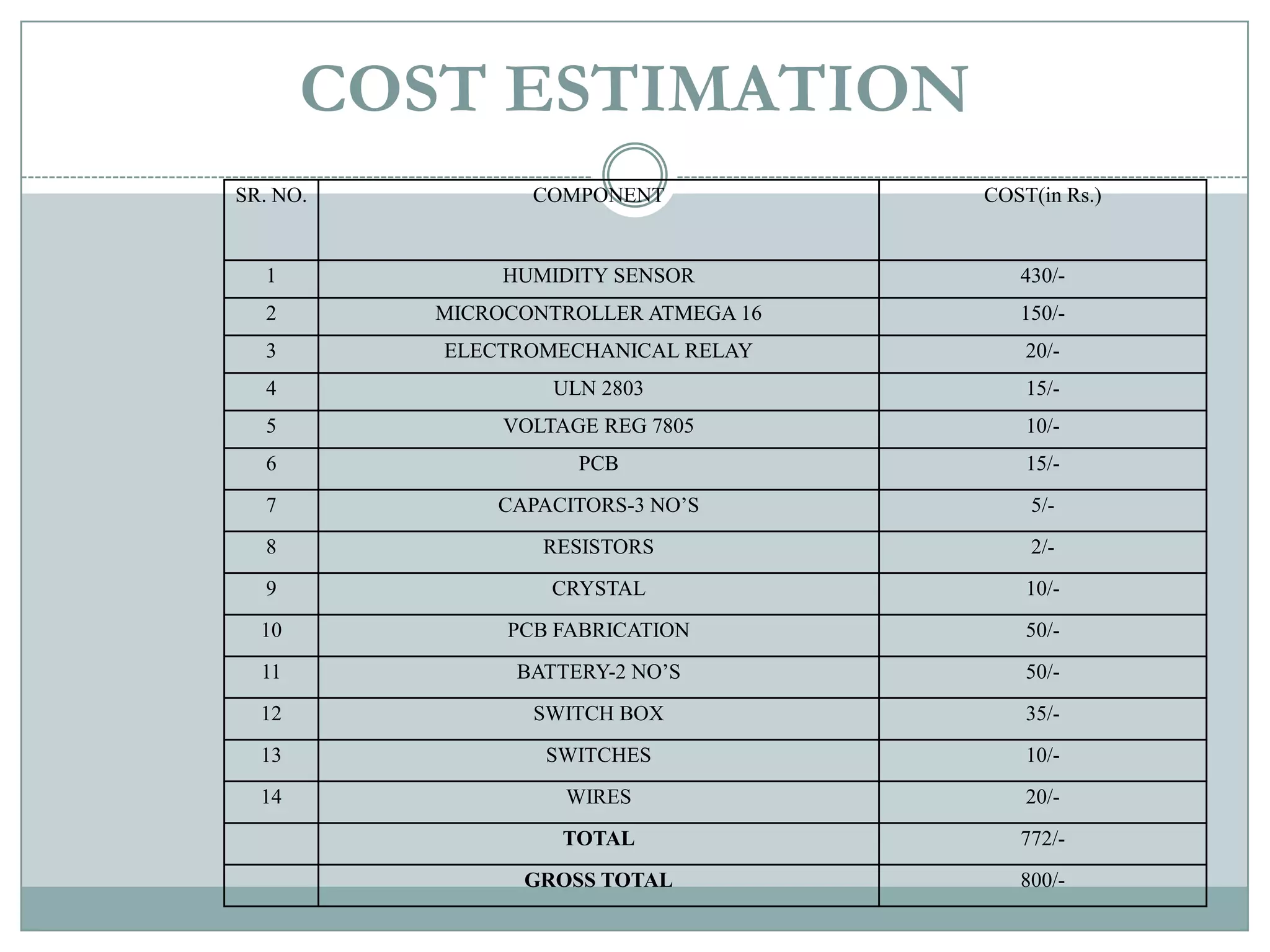 COST ESTIMATION
SR. NO.          COMPONENT            COST(in Rs.)


  1            HUMIDITY SENSOR           430/-
  2       MICROCONTROLLER ATMEGA 16      150/-
  3       ELECTROMECHANICAL RELAY         20/-
  4                ULN 2803               15/-
  5            VOLTAGE REG 7805           10/-
  6                  PCB                  15/-
  7           CAPACITORS-3 NO’S           5/-
  8               RESISTORS               2/-
  9                CRYSTAL                10/-
  10           PCB FABRICATION            50/-
  11            BATTERY-2 NO’S            50/-
  12             SWITCH BOX               35/-
  13              SWITCHES                10/-
  14                WIRES                 20/-
                   TOTAL                 772/-
                GROSS TOTAL              800/-
 