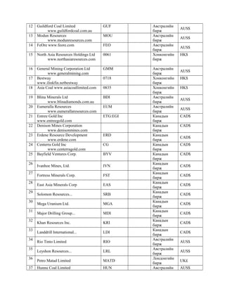 12 Guildford Coal Limited
www.guildfordcoal.com.au
GUF Австралийн
бирж
AUS$
13 Modun Resources
www.modunresources.com
MOU Австралийн
бирж
AUS$
14 FeOre www.feore.com FEO Австралийн
бирж
AUS$
15 North Asia Resources Holdings Ltd
www.northasiaresources.com
0061 Хонконгийн
бирж
HK$
16 General Mining Corporation Ltd
www.generalmining.com
GMM Австралийн
бирж
AUS$
17 Bestway
www.ilinkfin.netbestway
0718 Хонконгийн
бирж
HK$
18 Asia Coal www.asiacoallimited.com 0835 Хонконгийн
бирж
HK$
19 Blina Minerals Ltd
www.blinadiamonds.com.au
BDI Австралийн
бирж
AUS$
20 Eumeralla Resources
www.eumerallaresources.com
EUM Австралийн
бирж
AUS$
21 Entree Gold Inc
www.entreegold.com
ETG:EGI Канадын
бирж
CAD$
22 Denison Mines Corporation
www.denisonmines.com
Канадын
бирж
CAD$
23 Erdene Resource Development
www.erdene.com
ERD Канадын
бирж
CAD$
24 Centerra Gold Inc
www.centerragold.com
CG Канадын
бирж
CAD$
25 Bayfield Ventures Corp. BYV Канадын
бирж
CAD$
26
Ivanhoe Mines, Ltd. IVN
Канадын
бирж
CAD$
27
Fortress Minerals Corp. FST
Канадын
бирж
CAD$
28
East Asia Minerals Corp EAS
Канадын
бирж
CAD$
29
Solomon Resources... SRB
Канадын
бирж
CAD$
30
Mega Uranium Ltd. MGA
Канадын
бирж
CAD$
31
Major Drilling Group... MDI
Канадын
бирж
CAD$
32
Khan Resources Inc. KRI
Канадын
бирж
CAD$
33
Landdrill International... LDI
Канадын
бирж
CAD$
34
Rio Tinto Limited RIO
Австралийн
бирж
AUS$
35
Leyshon Resources... LRL
Австралийн
бирж
AUS$
36
Petro Matad Limited MATD
Лондонгийн
бирж
UK£
37 Hunnu Coal Limited HUN Австралийн AUS$
 