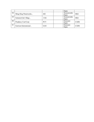 бирж
38
Ming Hing Waterworks... 402
Хонконгийн
бирж
HK$
39
Solartech Intl. Hldgs... 1166
Хонконгийн
бирж
HK$
40
Prophecy Coal Corp PCY
Канадын
бирж
CAD$
41
Garrison International... GAU
Канадын
бирж
CAD$
 