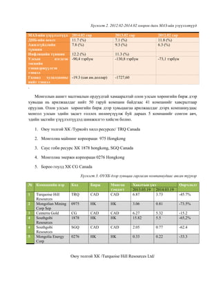 Хүснэгт 2. 2012.02-2014.02 хоорон дахь МАЗ-ийн үзүүлэлтүүд
МАЗ-ийн үзүүлэлтүүд 2014.02 сар 2013.02 сар 2012.02 сар
ДНБ-ийн өсөлт 11.7 (%) 7.1 (%) 11.8 (%)
Ажилгүйдлийн
түвшин
7.8 (%) 9.3 (%) 6.3 (%)
Инфляцийн түвшин 12.2 (%) 11.3 (%)
Улсын нэгдсэн
төсвийн
тэнцвэржүүлсэн
тэнцэл
-90,4 тэрбум -130,8 тэрбум -73,1 тэрбум
Гадаад худалдааны
нийт тэнцэл
-19.3 (сая ам.доллар) -1727,60
.
Монголын ашигт малтмалын ордуудтай хамааралтай олон улсын хөрөнгийн бирж дээр
хувьцаа нь арилжаалдаг нийт 50 гаруй компани байдгаас 41 компанийг хавсралтаар
оруулав. Олон улсын хөрөнгийн бирж дээр хувьцаагаа арилжаалдаг дээрх компаниудаас
монгол улсын эдийн засагт голлох нөлөөүзүүлж буй дараах 5 компанийг сонгон авч,
эдийн засгийн үзүүлэлтүүдэд шинжилгээ хийсэн болно.
1. Оюу толгой ХК /Туркойз хилл ресурсес/ TRQ Canada
2. Монголиа майнинг корпораци 975 Hongkong
3. Саус гоби ресурс ХК 1878 hongkong, SGQ Canada
4. Монголиа энержи корпораци 0276 Hongkong
5. Бороо гоулд ХК CG Canada
Хүснэгт 3. ОУХБ дээр хувьцаа гаргасан компаниудаас авсан түүвэр
№ Компанийн нэр Код Бирж Мөнгөн
тэмдэгт
Хаалтын үнэ Өөрчлөлт
2013.03.19 2014.03.19
1 Turquoise Hill
Resources
TRQ CAD CAD 6.87 3.73 -45.7%
2 Mongolian Mining
Corp Sep
0975 HK HK 3.06 0.81 -73.5%
3 Centerra Gold CG CAD CAD 6.27 5.32 -15.2
4 Southgobi
Resources
1878 HK HK 15.82 5.5 -65,2%
4 Southgobi
Resources
SGQ CAD CAD 2.05 0.77 -62.4
5 Mongolia Energy
Corp
0276 HK HK 0.33 0.22 -33.3
Оюу толгой ХК /Turquoise Hill Resources Ltd/
 