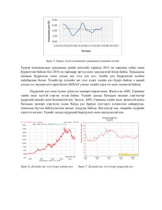 Зураг 5. Бороо гоулд компанийн хувьцааны ханшийн өсөлт
Түүвэр компаниудын хувьцааны үнийн өсөлтийг харахад 2013 он гарснаас хойш ханш
бууралттай байсан бол 2014 он гарснаар эргээд өсөх хандлагатай болж байна. Хувьцааны
ханшын бууралтыг олон улсын зах зээл дэх алт, зэсийн үнэ буурсантай холбон
тайлбарлаж болно. Хэдийгээр дэлхийн зах зээл дээрх зэсийн үнэ буурч байгаа ч манай
улсын гол экспортлогч орон болох БНХАУ улсын зэсийн хэрэглээ өсөх төлөвтэй байгаа.
Нүүрсний үнэ олон хүчин зүйлсээс хамаарч өөрлөгдөнө. Жишээ нь АНУ, Германы
эдийн засаг хүчтэй сэргэж эхэлж байна. Үүнийг дагаад Хятадын экспорт сэргэснээр
нүүрсний импорт өсөх боломжтой юм. Эндээс, АНУ, Германы эдийн засаг эрчимтэй өсвөл
Хятадын экспорт сэргэхээс гадна Хятад улс баруун хэсгээрээ хотжилтоо сайжруулж,
томоохон бүтээн байгуулалтын ажлыг эхлүүлж байгаа. Ингэснээр ган, төмрийн хүдрийн
хэрэглээ ихэснэ. Үүнийг дагаад нүүрсний борлуулалт өсөх магадлалтай юм.
Зураг 6. Дэлхийн зах зээл дээрх алтны үнэ Зураг 7. Дэлхийн зах зээл дээрх нүүрсний үнэ
 
