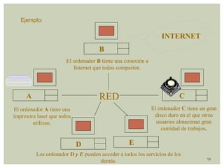 19 
A 
B 
D 
C 
El ordenador B tiene una conexión a 
Internet que todos comparten. 
El ordenador A tiene una 
impresora laser que todos 
utilizan. 
El ordenador C tiene un gran 
disco duro en el que otros 
usuarios almacenan gran 
cantidad de trabajos. 
RED 
Los ordenador D y E pueden acceder a todos los servicios de los 
demás. 
INTERNET 
E 
Ejemplo: 
 
