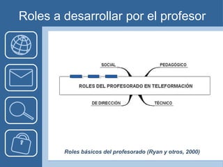 Roles a desarrollar por el profesor
Roles básicos del profesorado (Ryan y otros, 2000)
 