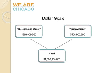 Dollar Goals 
“ 
“Business as Usual” 
$500,000,000 
“Endowment” 
$500,000,000 
Total 
$1,000,000,000 
 