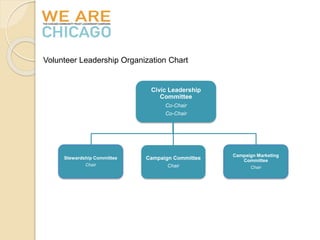 Volunteer Leadership Organization Chart 
Civic Leadership 
Committee 
Co-Chair 
Co-Chair 
Campaign Committee 
Chair 
Campaign Marketing 
Committee 
Chair 
Stewardship Committee 
Chair 
 