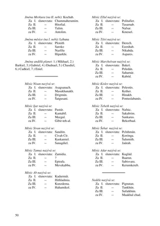 50 
Jména Merkura (na II. nebi): Kochab. 
Za I. slunovratu: Chammaheramim. 
Za II. -- Hitofial. 
Za III. -- Talim. 
za IV. -- Antolim. 
Jména měsíce (na I. nebi): Lebana 
Za I. slunovratu: Plonith 
Za II. -- Saroko 
Za III. -- Nazfilu 
za IV. -- Hiparkhi. 
Jména andělů planet: 1.) Mikhael, 2.) 
Barkiel, 3.) Gabriel, 4.) Dudnael, 5.) Chasdiel, 
6.) Cadkiel, 7.) Eniel. 
────────── 
Měsíc Nisan nazývá se: 
Za I. slunovratu: Asagsanach. 
Za II. -- Masukhanakh. 
Za III. -- Drigmún. 
za IV. -- Šatgusani. 
Měsíc Ijar nazývá se: 
Za I. slunovratu: Pastúr. 
Za II. -- Kantabíl. 
Za III. -- Meegul. 
za IV. -- Gibir-teh-al. 
Měsíc Sivan nazývá se: 
Za I. slunovratu: Sandím. 
Za II. -- Civah Cír. 
Za III. -- Kaskamiel. 
za IV. -- Sanagdiel. 
Měsíc Tamuz nazývá se: 
Za I. slunovratu: Zamidia. 
Za II. -- ? 
Za III. -- Epirafa. 
za IV. -- Mevekabbu. 
Měsíc Ab nazývá se: 
Za I. slunovratu: Kadurmút. 
Za II. -- Hithladmia. 
Za III. -- Kunzdema. 
za IV. -- Hahamikol. 
Měsíc Ellul nazývá se: 
Za I. slunovratu: Politafier. 
Za II. -- Tasarnab. 
Za III. -- Nafsar. 
za IV. -- Kmeuel. 
Měsíc Tišri nazývá se: 
Za I. slunovratu: Derech. 
Za II. -- Ezerdtab. 
Za III. -- Nikahda. 
za IV. -- Aspares. 
Měsíc Marchešvan nazývá se: 
Za I. slunovratu: Bakeš. 
Za II. -- Peledán. 
Za III. -- Saharnár. 
za IV. -- Kabód. 
Měsíc Kislev nazývá se: 
Za I. slunovratu: Pelestús. 
Za II. -- Kether. 
Za III. -- Hinakh. 
za IV. -- Pontuslabanús. 
Měsíc Tebeth nazývá se: 
Za I. slunovratu: Nafnic. 
Za II. -- Sakabrim. 
Za III. -- Sankarus. 
za IV. -- Bekorbaal. 
Měsíc Šebat nazývá se: 
Za I. slunovratu: Pclnhmán. 
Za II. -- Korónga. 
Za III. -- Šalumith. 
za IV. -- Jaúrah. 
Měsíc Adar nazývá se: 
Za I. slunovratu: Kuglád. 
Za II. -- Baarun. 
Za III. -- Sabisvara. 
za IV. -- Kerumkereb. 
────────── 
Neděle nazývá se: 
Za I. slunovratu: Pignutan. 
Za II. -- Tankhún. 
Za III. -- Sufatkhún. 
za IV. -- Maakhal chad. 
 