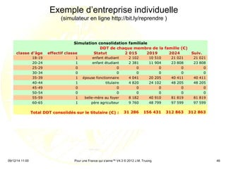 Exemple d’entreprise individuelle 
A.L CdC 23/05/12 
(simulateur en ligne http://bit.ly/reprendre ) 
©2012 JMTN 
09/12/14 11:00 Pour une France qui s'aime™ V4.3 © 2012 J.M. Truong 46 
 