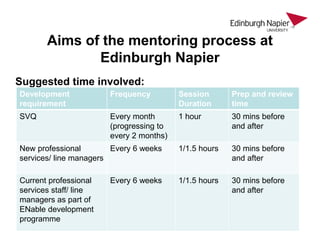 Aims of the mentoring process at
Edinburgh Napier
Suggested time involved:
Development
requirement
Frequency Session
Durat...