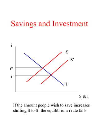 Savings and Investment
S
I
i
S & I
i*
If the amount people wish to save increases
shifting S to S’ the equilibrium i rate falls
S’
i’
 