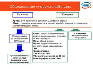 Обследование пары
ЖенщинаМужчина
Спермограмма
(с определением
MAR теста)
Кровь: общий и биохимический
анализ, коагулограмма, антитела
М и G к краснухе
Моча: общий анализ
Мазки: микроскопическое и
цитологическое исследование
ЭКГ
Флюорография
УЗИ малого таза
УЗИ молочных желез до 35 лет
Маммография после 35 лет
По показаниям:
Кариотипирование
Гистероскопия
Кровь: ВИЧ, гепатит В, гепатит С, сифилис, герпес.
Мазки: хламидии, уреаплазма, микоплазма, кандида, гонорея, трихомонада,
цитомегаловирус, герпес
Обследование супружеской пары
Проверка состояния
маточных труб
(эндоскопические
методы диагностики)
 