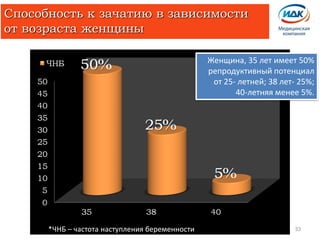 Способность к зачатию в зависимости
от возраста женщины
*ЧНБ – частота наступления беременности
Женщина, 35 лет имеет 50%
репродуктивный потенциал
от 25- летней; 38 лет- 25%;
40-летняя менее 5%.
33
 