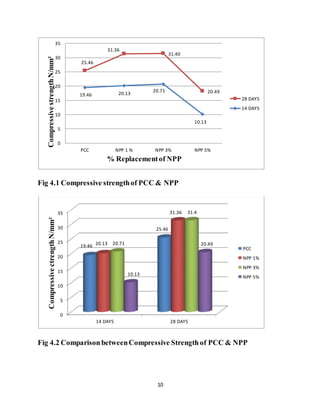 10
Fig 4.1 Compressive strengthof PCC & NPP
Fig 4.2 ComparisonbetweenCompressive Strength of PCC & NPP
19.46 20.13
20.71
10.13
25.46
31.36
31.40
20.49
0
5
10
15
20
25
30
35
PCC NPP 1 % NPP 3% NPP 5%
CompressivestrengthN/mm²
% Replacementof NPP
28 DAYS
14 DAYS
0
5
10
15
20
25
30
35
14 DAYS 28 DAYS
19.46
25.46
20.13
31.36
20.71
31.4
10.13
20.49
CompressivectrengthN/mm²
PCC
NPP 1%
NPP 3%
NPP 5%
 