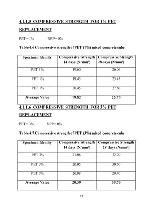 11
4.1.1.5 COMPRESSIVE STRENGTH FOR 1% PET
REPLACEMENT
PET= 1% NPP= 0%
Table 4.6 Compressive strength of PET (1%) mixed concrete cube
Specimen Identity Compressive Strength
14 days (N/mm²)
Compressive Strength
28 days (N/mm²)
PET 1% 19.60 26.06
PET 1% 19.43 23.45
PET 1% 20.45 27.60
Average Value 19.82 25.70
4.1.1.6 COMPRESSIVE STRENGTH FOR 3% PET
REPLACEMENT
PET= 3% NPP= 0%
Table 4.7 Compressive strength of PET (3%) mixed concrete cube
Specimen Identity Compressive Strength
14 days (N/mm²)
Compressive Strength
28 days (N/mm²)
PET 3% 21.06 32.20
PET 3% 20.05 30.50
PET 3% 20.08 29.40
Average Value 20.39 30.70
 