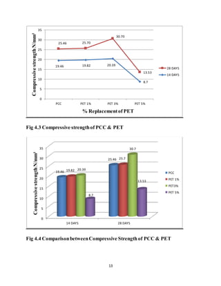 13
Fig 4.3 Compressive strengthof PCC & PET
Fig 4.4 ComparisonbetweenCompressive Strength of PCC & PET
19.46 19.82 20.39
8.7
25.46 25.70
30.70
13.53
0
5
10
15
20
25
30
35
PCC PET 1% PET 3% PET 5%
CompressivestrengthN/mm²
% Replacementof PET
28 DAYS
14 DAYS
0
5
10
15
20
25
30
35
14 DAYS 28 DAYS
19.46
25.46
19.82
25.7
20.39
30.7
8.7
13.53
CompressivestrengthN/mm²
PCC
PET 1%
PET3%
PET 5%
 