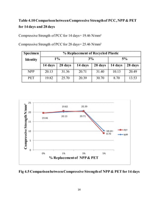 14
Table 4.10 ComparisonbetweenCompressive Strengthof PCC, NPP & PET
for 14 days and 28 days
Compressive Strength of PCC for 14 days= 19.46 N/mm²
Compressive Strength of PCC for 28 days= 25.46 N/mm²
Specimen
Identity
% Replacement of Recycled Plastic
1% 3% 5%
14 days 28 days 14 days 28 days 14 days 28 days
NPP 20.13 31.36 20.71 31.40 10.13 20.49
PET 19.82 25.70 20.39 30.70 8.70 13.53
Fig 4.5 ComparisonbetweenCompressive Strengthof NPP & PET for 14 days
19.46
20.13 20.71
10.13
19.82 20.39
8.70
0
5
10
15
20
25
0% 1% 3% 5%
CompressiveStrengthN/mm²
% Replacementof NPP& PET
PET
NPP
 