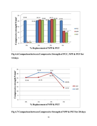 15
Fig 4.6 Comparisonbetween Compressive Strengthof PCC, NPP & PET for
14 days
Fig 4.7 ComparisonbetweenCompressive Strength of NPP & PET for 28 days
0
5
10
15
20
25
0% 1% 3% 5%
19.46
19.46
19.46
19.46
0
20.13 20.71
10.13
0
19.82 20.39
8.7
CompressivestrengthN/mm²
% Replacementof NPP& PET
PCC
NPP
PET
25.46
31.36 31.4
20.49
25.70
30.70
13.53
0
5
10
15
20
25
30
35
0% 1% 3% 5%
CompressivestrengthN/mm²
% Replacementof NPP& PET
PET
NPP
 