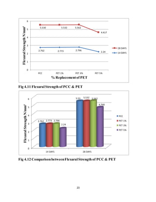 23
Fig 4.11 FlexuralStrength of PCC & PET
Fig 4.12 ComparisonbetweenFlexuralStrength of PCC & PET
2.762 2.773 2.796
2.24
5.530 5.532 5.562
4.417
0
1
2
3
4
5
6
PCC PET 1% PET 3% PET 5%
FlexuralStrengthN/mm²
% Replacementof PET
28 DAYS
14 DAYS
0
1
2
3
4
5
6
14 DAYS 28 DAYS
2.762
5.53
2.773
5.532
2.796
5.562
2.24
4.768
FlexuralStrengthN/mm²
PCC
PET 1%
PET 3%
PET 5%
 