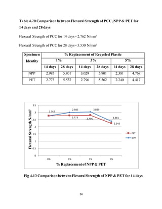 24
Table 4.20 ComparisonbetweenFlexural Strength of PCC, NPP & PET for
14 days and 28 days
Flexural Strength of PCC for 14 days= 2.762 N/mm²
Flexural Strength of PCC for 28 days= 5.530 N/mm²
Specimen
Identity
% Replacement of Recycled Plastic
1% 3% 5%
14 days 28 days 14 days 28 days 14 days 28 days
NPP 2.985 5.801 3.029 5.901 2.381 4.768
PET 2.773 5.532 2.796 5.562 2.240 4.417
Fig 4.13 ComparisonbetweenFlexuralStrength of NPP & PET for 14 days
2.762
2.985 3.029
2.3812.773 2.796
2.240
0
0.5
1
1.5
2
2.5
3
3.5
0% 1% 3% 5%
FlexuralStrengthN/mm²
% Replacementof NPP& PET
PET
NPP
 
