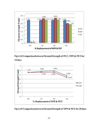 25
Fig 4.14 ComparisonbetweenFlexuralStrength of PCC, NPP & PET for
14 days
Fig 4.15 ComparisonbetweenFlexuralStrength of NPP & PET for 28 days
0
0.5
1
1.5
2
2.5
3
3.5
0% 1% 3% 5%
2.762 2.762 2.762 2.762
0
2.985 3.029
2.381
0
2.773 2.796
2.24
FlexuralstrengthN/mm²
% Replacement of NPP & PET
PCC
NPP
PET
5.53
5.801 5.901
4.7685.532 5.562
4.417
0
1
2
3
4
5
6
7
0% 1% 3% 5%
FlexuralStrengthN/mm²
% Replacementof NPP& PET
PET
NPP
 