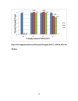 26
Fig 4.16 ComparisonbetweenFlexural Strength of PCC, NPP & PET for
28 days
0
1
2
3
4
5
6
0% 1% 3% 5%
5.53 5.53 5.53 5.53
0
5.801 5.901
4.768
0
5.532 5.562
4.417
FlexuralStrengthN/mm²
% Replacementof NPP& PET
PCC
NPP
PET
 