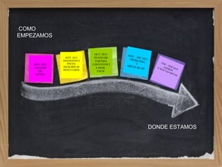 AGO. 2015
ANALISIS
DE
DATOS
SEPT. 2015
DIAGNOSTICO
INICIAL
ANALISIS DE
RESULTADOS
OCT. 2015
PUNTO DE
PARTIDA
CONVIVENCI
A SEMI –
PACIF.
NOV – DIC 2015PROBLEMÁ
Y
AREAS DE OP.
ENE – FEB 2016
LOGROS
Y NUEVAS METAS
COMO
EMPEZAMOS
DONDE ESTAMOS
 