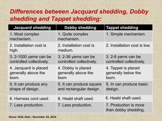 Differences between Jacquard shedding, Dobby
shedding and Tappet shedding:
Jacquard shedding Dobby shedding Tappet shedding
1. Most complex
mechanism.
1. Quite complex
mechanism.
1. Simple mechanism.
2. Installation cost is
high.
2. Installation cost is
medium.
2. Installation cost is low.
3. 2-1000 yarns can be
controlled collectively.
3. 2-36 yarns can be
controlled collectively.
3. 2-8 yarns can be
controlled collectively.
4. Jacquard is placed
generally above the
loom.
4. Dobby is placed
generally above the
loom
4. Tappet is placed
generally below the
loom.
5. It can produce any
shape of design.
5. It can produce square
and rectangular design
5. In can produce basic
design.
6. Harness cord used. 6. Heald shaft used. 6. Heald shaft used.
7. Less production. 7. Less production. 7. Production is more
than dobby shedding.
Venue: NUB, Date : November 24, 2016
 