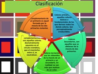 Clasificación
Colores primarios son
aquellos colores
básicos o
fundamentales de los
que derivan todos los
demás colores. Son
perceptualmente
irreductibles.
Colores
Secundarios, son
aquellos que se
obtienen de la
mezcla de dos
primarios.
Colores terciarios,
son los obtenidos
de la mezcla de un
primario y un
secundario. En
realidad no son
más que matices
de un color.
Colores
complementarios,
son aquellos colores
diametralmente
opuestos en el
círculo cromático,
que al mezclarlos
entre sí, se
neutralizan.
Complementario de
un primario es aquel
formado por la
mezcla de los dos
primarios restantes
 
