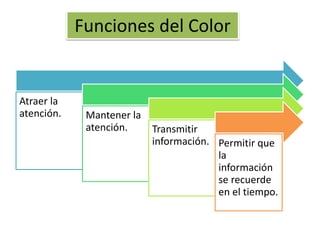 Funciones del Color
Atraer la
atención. Mantener la
atención. Transmitir
información. Permitir que
la
información
se recuerde
en el tiempo.
 