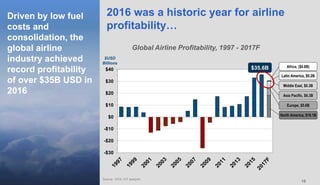 1010
Driven by low fuel
costs and
consolidation, the
global airline
industry achieved
record profitability
of over $35B USD in
2016
Source: IATA, ICF analysis
2016 was a historic year for airline
profitability…
Global Airline Profitability, 1997 - 2017F
-$30
-$20
-$10
$0
$10
$20
$30
$40
$USD
Billions
Asia Pacific, $6.3B
North America, $18.1B
Europe, $5.6B
Middle East, $0.3B
Latin America, $0.2B
Africa, ($0.8B)$35.6B
 