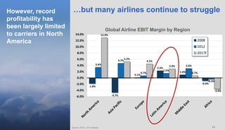 1111
However, record
profitability has
been largely limited
to carriers in North
America
Source: IATA, ICF Analysis
-1.8%
-4.7%
0.1%
2.3%
1.0%
-0.9%
3.4%
4.7%
0.7%
1.5%
3.0%
-0.4%
12.9%
5.2%
4.5%
2.9%
0.7%
-3.6%
-6.0%
-4.0%
-2.0%
0.0%
2.0%
4.0%
6.0%
8.0%
10.0%
12.0%
14.0%
2008
2012
2017F
Global Airline EBIT Margin by Region
…but many airlines continue to struggle
 