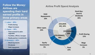 1212
Follow the Money:
Airlines are
spending their hard
earned profits in
three primary areas
Source: Company Reports, ICF Analysis
Airline Profit Spend Analysis
[CELLRANGE],
20%
[CELLRANGE],
38%
[CELLRAN
GE], 42%
Profit Sharing
15%
Wage
Increases
5%Fleet
23%
Equity
Investments
5%
Other capex
10%
Debt
Repayments
16%
Stock Buy-
Back &
Dividends
26%
1. Labor ~ 20%:
 Profit sharing
 Wage increases
2. Capex ~ 38%:
 Fleet renewal & cabin
upgrades
 Facilities, offices, lounges
 Equity partner investments
3. Investors ~ 42%:
 Stock buy-backs
 Dividends
 Debt repayment
 