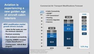 1313
Aviation is
experiencing a
new golden age
of aircraft cabin
interiors
Modifications demand includes labor and material spend
*Passenger-To-Freighter Conversions
**Airworthiness Directives / Service Bulletins
Source: ICF analysis, constant 2016 US$
MRO modification market
growth drivers include:
 Latest lie-flat seats are now
the minimum standard
 Premium economy
 Wi-fi, on-board connectivity
 Capacity (ASM/K) increase
(“Cabin Densification”)
 Coming soon: ADS-B Mod
program
Commercial Air Transport Modifications Forecast
$2.8
$4.8
$0.8
$1.4
$0.6
$0.9
$0.3
$0.5
$0.3
$0.4
$0.2
$0.4
$0
$1
$2
$3
$4
$5
$6
$7
$8
$9
$10
2016 2026
Cabin Connectivity
AD/SB**
PTF Conversions*
Painting
Avionics Upgrades
Interiors
$5.1B
$8.5B
3.6%
4.2%
5.9%
5.6%
CAGR
5.2% Avg.
2.9%
$USD
Billions
5.1%
 