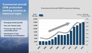2121
Commercial aircraft
OEM production
backlog remains at
historical highs
Source: CAPA, ICF Analysis
Commercial Aircraft OEM Production Backlog
0%
10%
20%
30%
40%
50%
60%
70%
0
2,000
4,000
6,000
8,000
10,000
12,000
14,000
16,000
Order
Backlog
Backlog/
% Active Fleet
 Emerging market growth
 Very low interest rates
 Previously high oil and
commodity prices
 Introduction of new
technology aircraft/engines
 