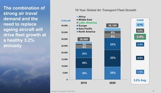 44
0
5,000
10,000
15,000
20,000
25,000
30,000
35,000
40,000
2016 2026
Africa
Middle East
Latin America
Europe
Asia Pacific
North America
The combination of
strong air travel
demand and the
need to replace
ageing aircraft will
drive fleet growth at
a healthy 3.2%
annually
Source: ICF analysis: CAPA 2016
28,000
30% 25%
38,100
28%
25%
8%
33%
23%
8%
# Aircraft
3.4%
2.4%
1.3%
4.8%
5.0%
4.1%
CAGR
3.2% Avg.
5%
6%
10 Year Global Air Transport Fleet Growth
 