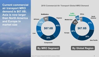 55
Current commercial
air transport MRO
demand is $67.6B;
Asia is now larger
than North America
and Europe in
market size
Source: ICF analysis; Forecast in 2016 $USD, exclusive of inflation
Engines
Components
Line
Airframe
Modifications
14%
17%
22%
40%
8%
North
America
Asia Pacific
Europe
Middle East
Latin
America
Africa
27%
30%
26%
8%
6% 4%
$67.6B$67.6B
By MRO Segment By Global Region
2016 Commercial Air Transport Global MRO Demand
 