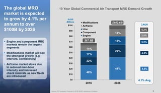 66
The global MRO
market is expected
to grow by 4.1% per
annum to over
$100B by 2026
Source: ICF analysis; Forecast in 2016 $USD, exclusive of inflation
 Engine and component MRO
markets remain the largest
segments
 Modifications market will see
the strongest growth (e.g.
interiors, connectivity)
 Airframe market slows due
to reduced man-hour
intensity and increased
check intervals as new fleets
are introduced
$0
$10
$20
$30
$40
$50
$60
$70
$80
$90
$100
2016 2026
Modifications
Airframe
Line
Component
Engine
40%
22%
14%
17%
$67.6B
$100.6B
2.8%
3.2%
4.2%
4.5%
CAGR
4.1% Avg.
5.2%
41%
22%
16%
12%
10 Year Global Commercial Air Transport MRO Demand Growth
$USD
Billions
 