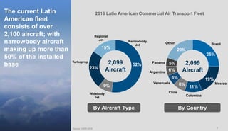 77
The current Latin
American fleet
consists of over
2,100 aircraft; with
narrowbody aircraft
making up more than
50% of the installed
base
Source: CAPA 2016
Narrowbody
Jet
Widebody
Jet
Turboprop
Regional
Jet
2,099
Aircraft
15%
52%
23%
9%
By Aircraft Type By Country
Brazil
Mexico
Colombia
Chile
Venezuela
Panama
Other
2,099
Aircraft
25%
19%
8%
20%
11%
6%
6%
5%
2016 Latin American Commercial Air Transport Fleet
 
