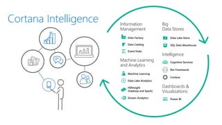 Information
Management
Data Catalog
Data Factory
Event Hubs
Machine Learning
and Analytics
Stream Analytics
HDInsight
(Hadoop and Spark)
Machine Learning
Data Lake Analytics
Big
Data Stores
SQL Data Warehouse
Data Lake Store
Intelligence
Cognitive Services
Bot Framework
Cortana
Dashboards &
Visualizations
Power BI
Cortana Intelligence
 