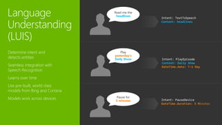 Determine intent and
detects entities
Seamless integration with
Speech Recognition
Learns over time
Use pre-built, world class
models from Bing and Cortana
Models work across devices
Intent: TextToSpeech
Content: headlines
Read me the
headlines
Play
yesterday’s
Daily Show
Intent: PauseDevice
DateTime.duration: 5 Minutes
Pause for
5 minutes
Intent: PlayEpisode
Content: Daily Show
DateTime.date: T-1 Day
 