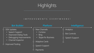 SDK Updates
• Speech Support
• Improved Dialog Tools
• Debugging Improvements
• Channel Inspector
Improved Tooling
Bot Builder
New Channels
• Cortana
• Bing
• Skype for Business
Adaptive Cards
Speech Support
Payments
Platform
Analytics
Bot Controls
Speech Support
Intelligence
I M P R O V E M E N T S E V E R Y W H E R E !
 
