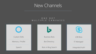 O N E B O T
M U L T I P L E C A N V A S E S
Custom Skills
Memory / Profile
Speech
Business Bots
Bot Directory
Bots in Bing Search
LOB Bots
IT Managed
Integrated Auth
 