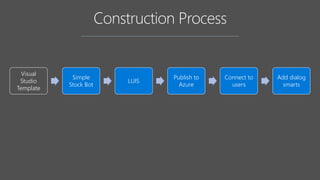 Visual
Studio
Template
Simple
Stock Bot
LUIS
Publish to
Azure
Connect to
users
Add dialog
smarts
 
