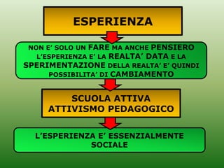 ESPERIENZA
NON E’ SOLO UN FARE MA ANCHE PENSIERO
L’ESPERIENZA E’ LA REALTA’ DATA E LA
SPERIMENTAZIONE DELLA REALTA’ E’ QUINDI
POSSIBILITA’ DI CAMBIAMENTO
L’ESPERIENZA E’ ESSENZIALMENTE
SOCIALE
SCUOLA ATTIVA
ATTIVISMO PEDAGOGICO
 