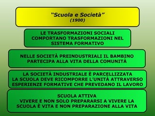 “Scuola e Società”
(1900)
LE TRASFORMAZIONI SOCIALI
COMPORTANO TRASFORMAZIONI NEL
SISTEMA FORMATIVO
NELLE SOCIETÀ PREINDUSTRIALI IL BAMBINO
PARTECIPA ALLA VITA DELLA COMUNITÀ
LA SOCIETÀ INDUSTRIALE È PARCELLIZZATA
LA SCUOLA DEVE RICOMPORRE L’UNITÀ ATTRAVERSO
ESPERIENZE FORMATIVE CHE PREVEDANO IL LAVORO
SCUOLA ATTIVA
VIVERE E NON SOLO PREPARARSI A VIVERE LA
SCUOLA È VITA E NON PREPARAZIONE ALLA VITA
 