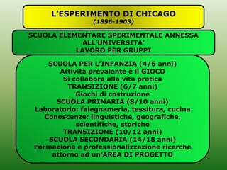 L’ESPERIMENTO DI CHICAGO
(1896-1903)
SCUOLA ELEMENTARE SPERIMENTALE ANNESSA
ALL’UNIVERSITA’
LAVORO PER GRUPPI
SCUOLA PER L’INFANZIA (4/6 anni)
Attività prevalente è il GIOCO
Si collabora alla vita pratica
TRANSIZIONE (6/7 anni)
Giochi di costruzione
SCUOLA PRIMARIA (8/10 anni)
Laboratorio: falegnameria, tessitura, cucina
Conoscenze: linguistiche, geografiche,
scientifiche, storiche
TRANSIZIONE (10/12 anni)
SCUOLA SECONDARIA (14/18 anni)
Formazione e professionalizzazione ricerche
attorno ad un’AREA DI PROGETTO
 