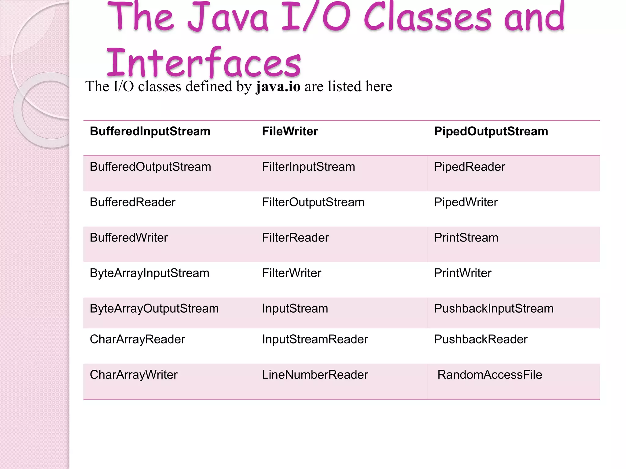 The Java I/O Classes and
InterfacesThe I/O classes defined by java.io are listed here
BufferedInputStream FileWriter PipedOutputStream
BufferedOutputStream FilterInputStream PipedReader
BufferedReader FilterOutputStream PipedWriter
BufferedWriter FilterReader PrintStream
ByteArrayInputStream FilterWriter PrintWriter
ByteArrayOutputStream InputStream PushbackInputStream
CharArrayReader InputStreamReader PushbackReader
CharArrayWriter LineNumberReader RandomAccessFile
 