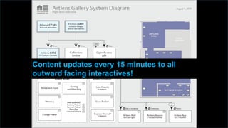 t
Content updates every 15 minutes to all
outward facing interactives!
 