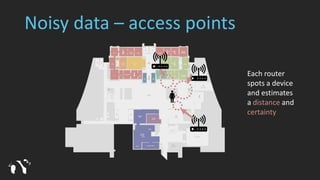 Noisy data – access points
Each router
spots a device
and estimates
a distance and
certainty
 