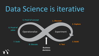 ExperimentOperationalize
1. Discover
2. Explore
3. Build
4. Test
5. Proof of concept
6. Proof of
value
7. Scale
Data Science is iterative
Business
decisions
8. Educate
 
